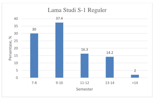 Gambar 3. 3 Lama Studi Mahasiswa S-1 UnramPeriode Wisuda 2014-2015                                         (Sumber: Renstra Unram 2016-2020) 