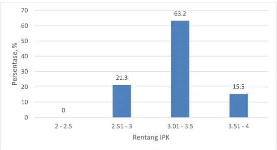 Gambar 3. 5 Grafik IPK S-1 Unram Periode Wisuda 2014-2015                                                      (Sumber: Renstra Unram 2016-2020) 