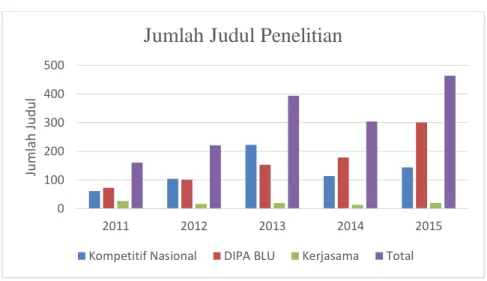 Gambar 3. 9 Grafik Jumlah Judul Penelitian Dosen Unram periode 2011-2015 