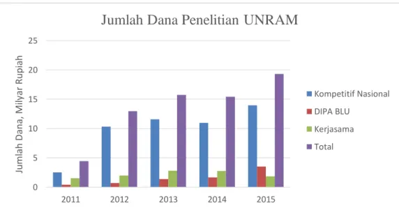 Gambar 3. 11 Grafik Jumlah Dana Hibah Penelitian Dosen Unram periode 2011-2015 