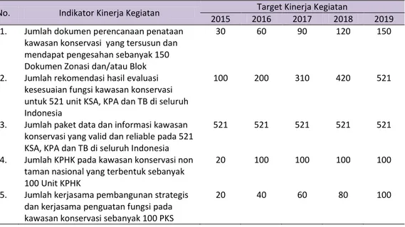 Tabel 4.  IKK dan Target Kinerja Kegiatan Pemolaan dan Informasi Konservasi Alam  Tahun  2015-2019 