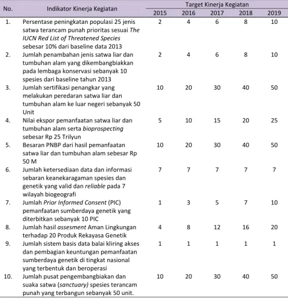 Tabel 6.  IKK dan Target Kinerja Kegiatan Konservasi Spesies dan Genetik Tahun 2015-2019  No