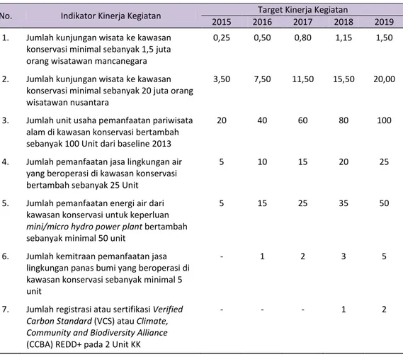 Tabel 7.  IKK dan Target Kinerja Kegiatan Pemanfaatan Jasa Lingkungan Kawasan Konservasi  Tahun 2015-2019 