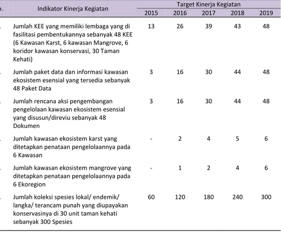 Tabel 8.  IKK dan Target Kinerja Kegiatan Pembinaan Konservasi Kawasan Ekosistem Esensial  Tahun 2015-2019 
