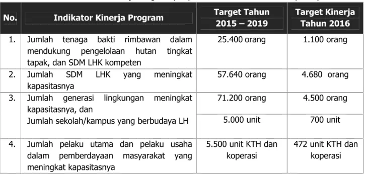 Tabel 3. Indikator Kinerja Program (IKP) Badan P2SDM Tahun 2016 (APBN) No. Indikator Kinerja Program Target Tahun