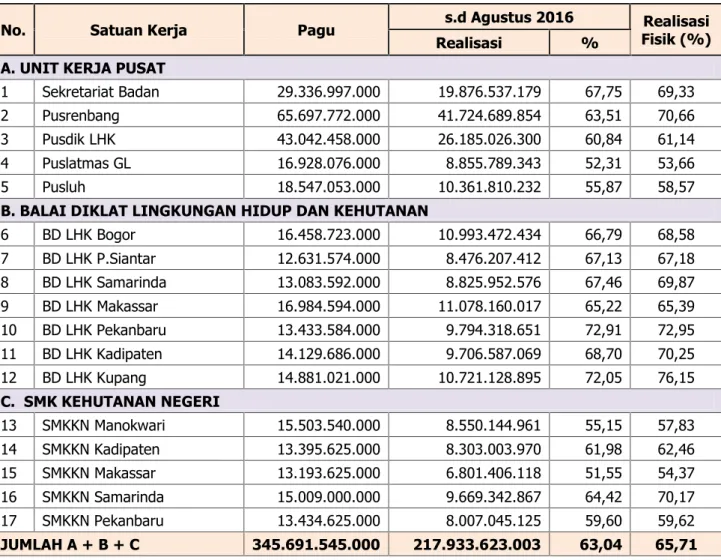Tabel 8. Capaian pelaksanaan kinerja s.d Agustus 2016
