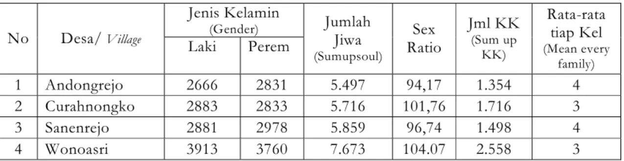 Tabel 4 : Jumlah Penduduk, Sex Ratio, Jumlah KK dan Rata-Rata Keluarga