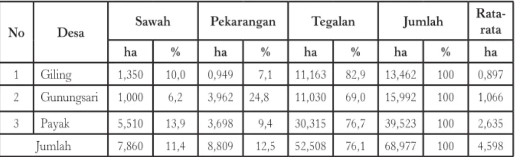 Tabel 2.  Pemilikan Lahan oleh Petani (ha), 2012