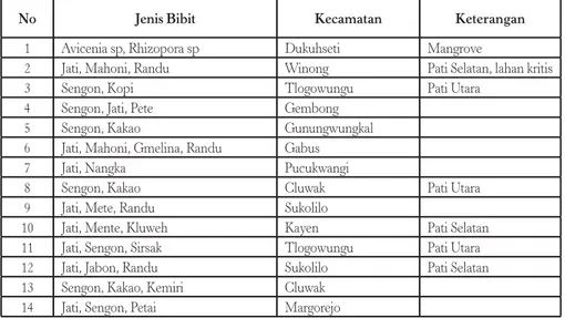 Tabel 3.  Contoh Bibit Kayu KBR di Beberapa Desa di Kabupaten Pati, 2011
