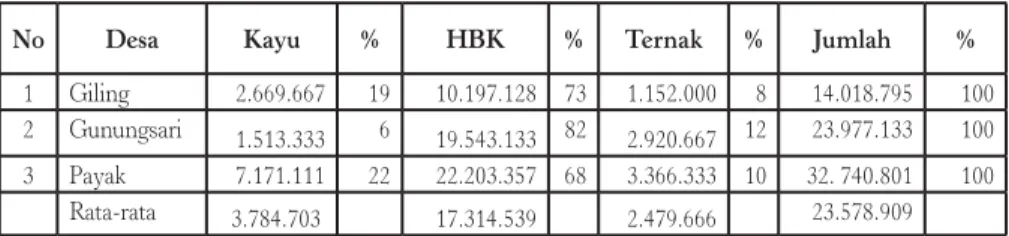 Tabel 5.  Nilai Jual Kayu, HBK, dan Ternak (Rp/KK/tahun), 2012