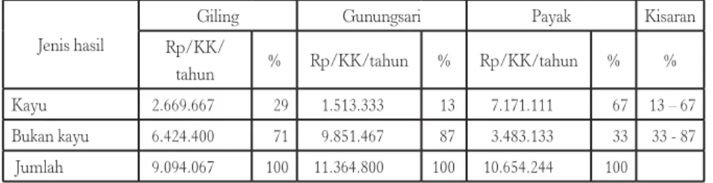 Tabel 6.  Tabel 5. Rata-rata Nilai Jual Kayu dan HBK dari Lahan Agroforestri, 2012