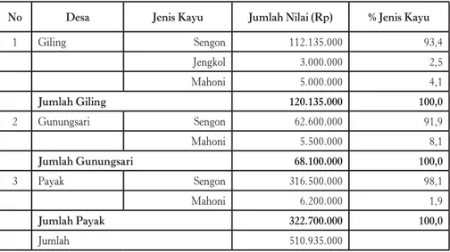 Tabel 7.  Nilai Jual Kayu Dalam 3 Tahun Terakhir, 2012