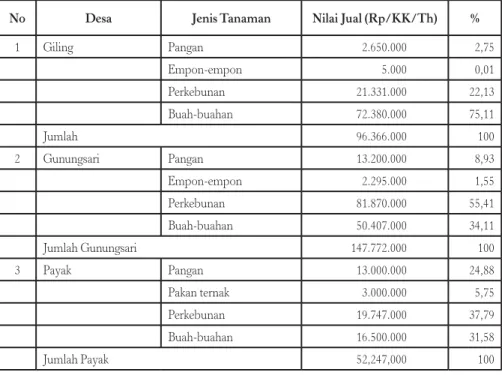 Tabel 8.  Jenis dan Nilai Jual HBK dari Hutan Rakyat, 2012