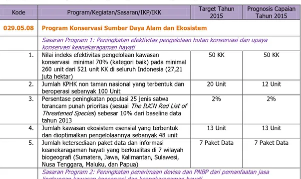 Tabel 2. Prognosis Capaian Kinerja Direktorat Jenderal KSDAE Tahun 2015  Kode  Program/Kegiatan/Sasaran/IKP/IKK  Target Tahun 