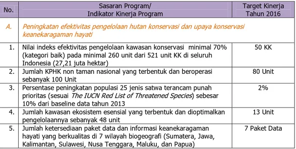 Tabel 3. Indikator Kinerja Program dan Target Kinerja Program Konservasi Sumber Daya Alam  dan Ekosistem Tahun 2016
