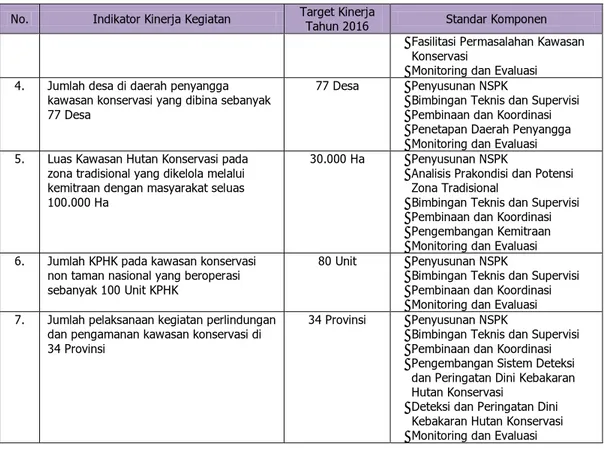 Tabel 6. IKK, Target Kinerja Kegiatan, serta Standar Komponen Kegiatan Konservasi Spesies dan  Genetik Tahun 2016