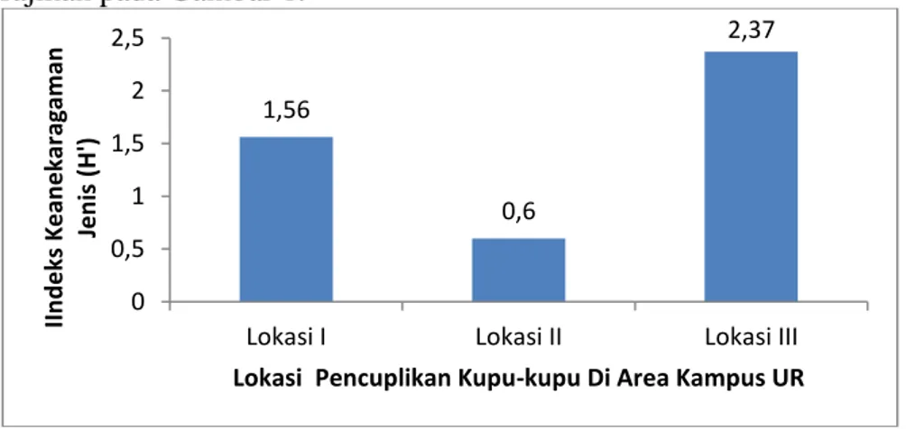 Gambar 1. Indeks keanekaragaman jenis dan sebaran spasial populasi kupu-kupu pada bulan Mai  2012 pada tiga lokasi di area kampus Universitas Riau