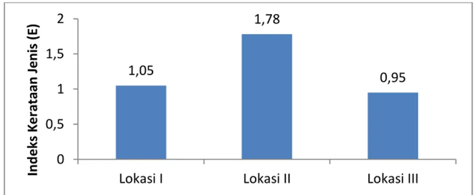 Gambar 2.  Indeks kerataan jenis dan sebaran spasial populasi kupu-kupu pada bulan Mai 2012 pada tiga  lokasi di area kampus Universitas Riau