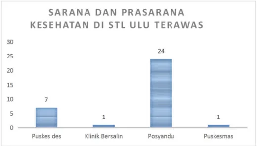 Grafik 2. Kondisi sarana dan Prasarana Kesehatan di Kecamatan STL Ulu