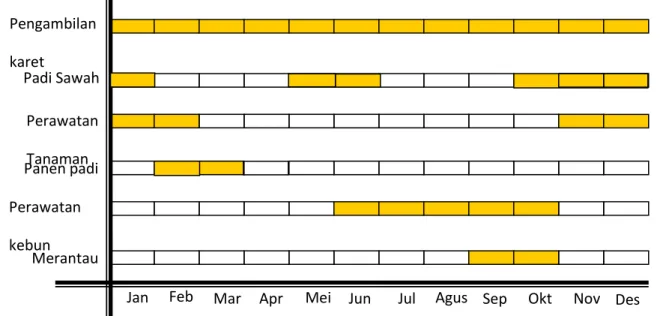 Grafik 4. Grafik kalender aktivitas masyarakat di Desa Suka karya