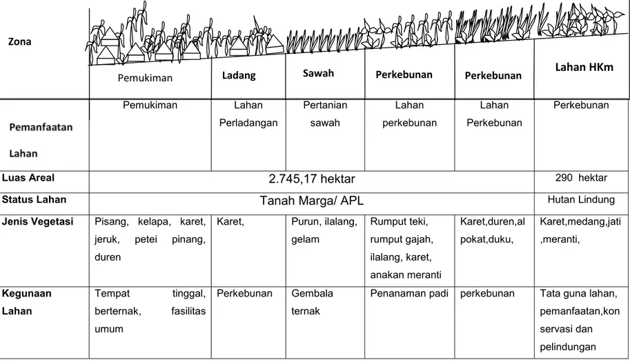 Grafik 5. Grafik Transek HKm Wana Manunggal Desa Suka KaryaPemukimanLahanPerladanganPertaniansawahLahanperkebunan Lahan Perkebunan Perkebunan