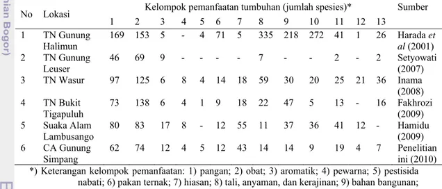 Tabel 7  Perbandingan hasil penelitian etnobotani di sekitar kawasan konservasi  No Lokasi  Kelompok pemanfaatan tumbuhan (jumlah spesies)*  Sumber 