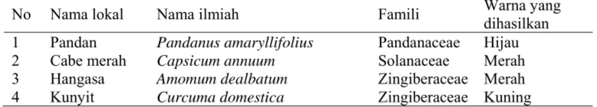 Tabel 11  Spesies tumbuhan penghasil zat warna 