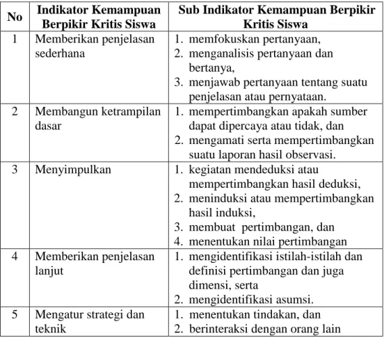 Tabel 1. Aspek dan indikator kemampuan berpikir kritis                    