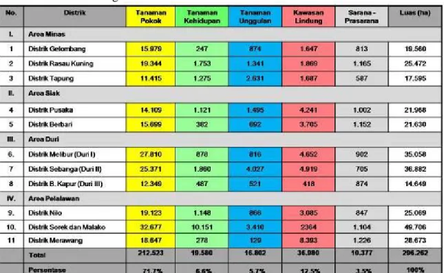 Tabel 3. Tata Ruang PT. Arara Abadi 