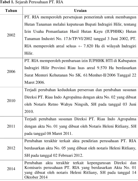 Tabel 1. Sejarah Perusahaan PT. RIA 