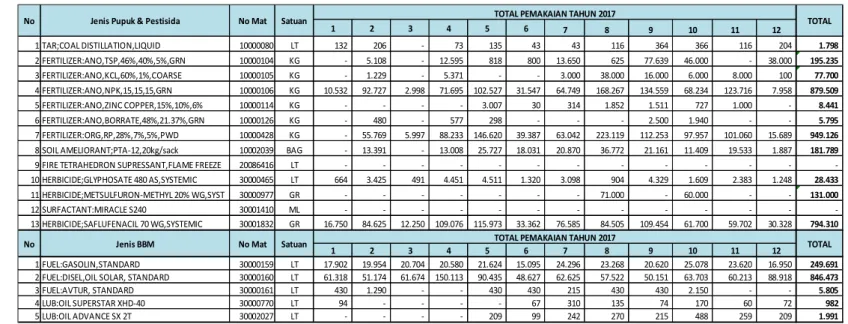 Tabel 11. Hasil Perhitungan Data dan Perkembangan Variabel Pengamatan PUP Tahun  2017 PT