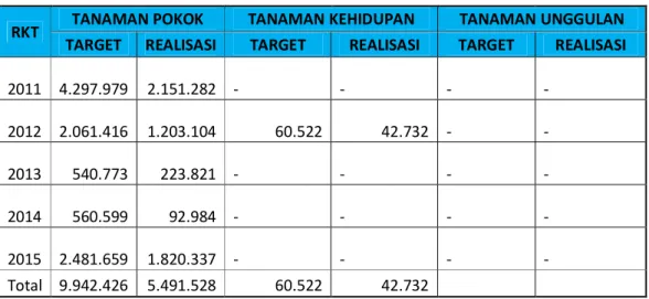 Tabel 5. Rencana Pengadaan Bibit PT. BKM 2011 s/d 2015