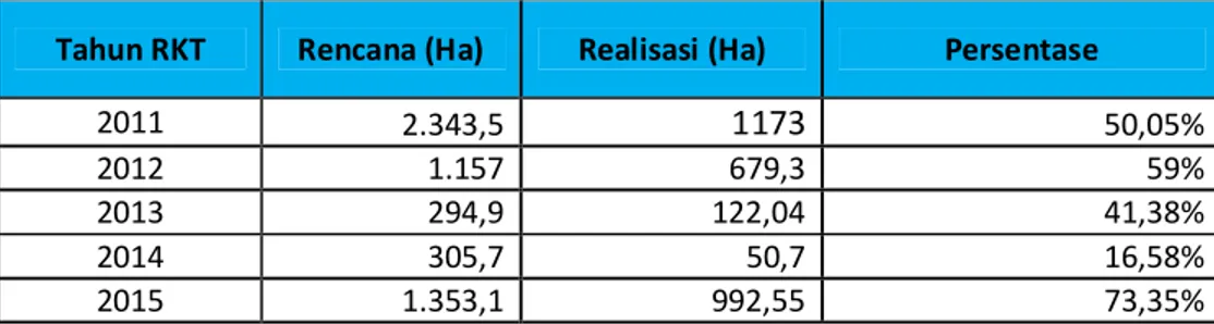 Tabel 6. Realisasi Penanaman PT. BKM Tahun 2011-2015   