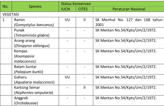 Tabel 8. Vegetasi dilindungi yang terdapat di PT. Balai Kayang Mandiri 