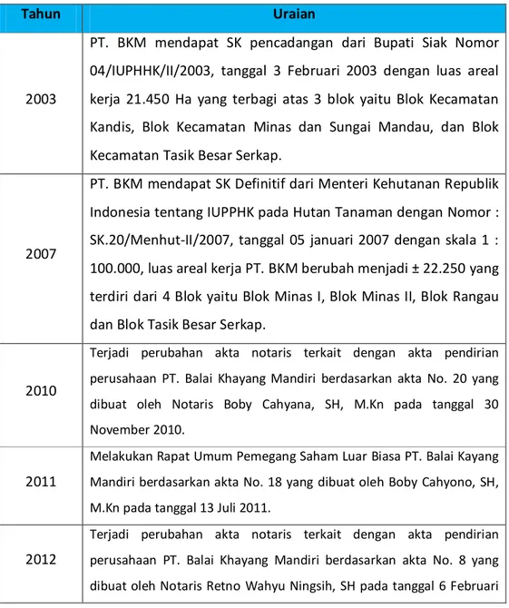 Tabel 1. Sejarah Perusahaan PT. BKM 