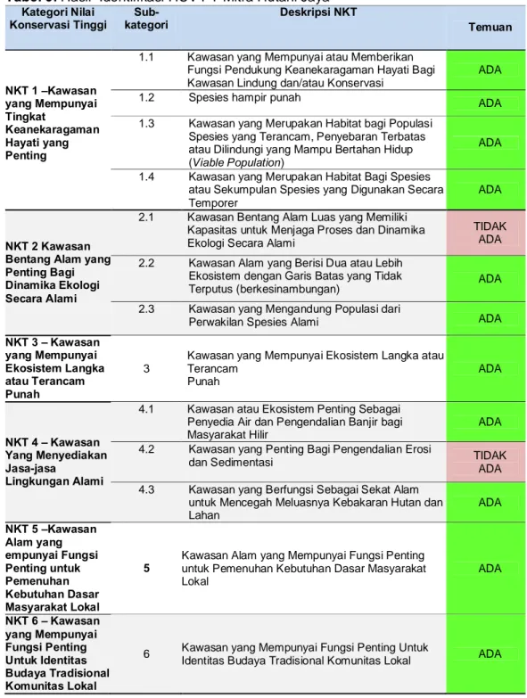 Tabel 9. Hasil  Identifikasi HCV PT Mitra Hutani Jaya 