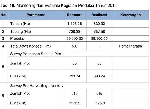 Tabel 10. Monitoring dan Evaluasi Kegiatan Produksi Tahun 2015 
