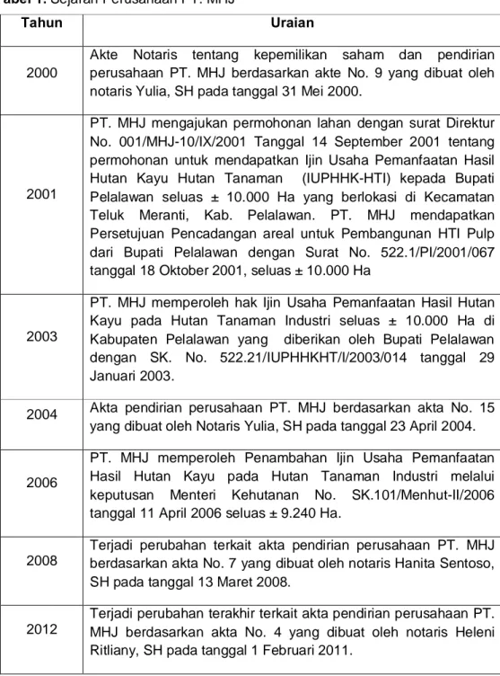 Tabel 1. Sejarah Perusahaan PT. MHJ 