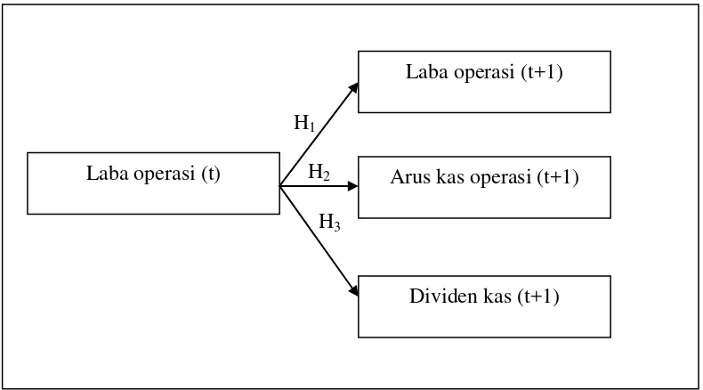 Gambar 2.1. Model Penelitian laba operasi (t) dalam memprediksi laba operasi 