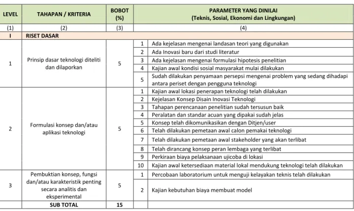 Tabel 3. Tingkat Kesiapan Teknologi pada Riset Dasar