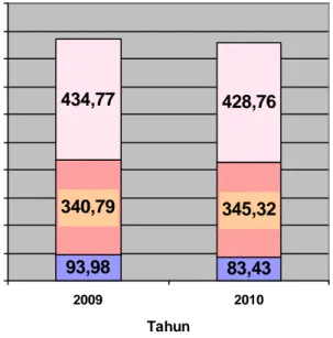 Gambar 1. Jumlah Penduduk Miskin Menurut  Kota/desa di Kalimantan Barat 2009-2010