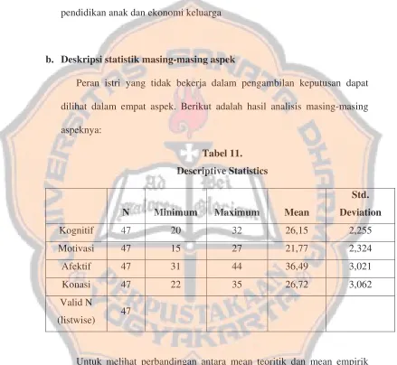    Tabel 11.                         Descriptive Statistics 