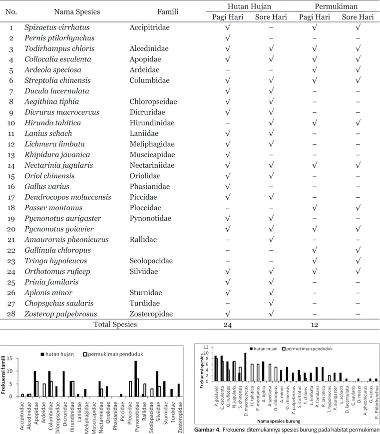 Tabel 1  Kekayaan spesies burung yang ditemukan di wilayah Desa Buahan, Kecamatan Kintamani, Kabupaten Bangli dan      di hutan hujan sekitarnya (√ = ditemukan, - = tidak ditemukan).
