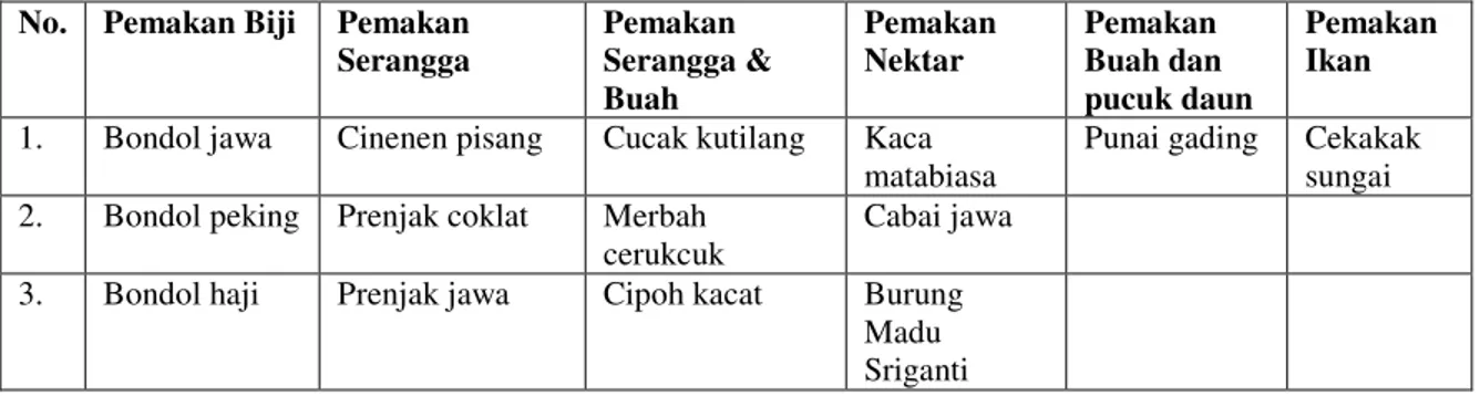 Tabel 5. Keanekaragaman burung yang terdapat di kampus Universitas Negeri  Yogyakarta berdasarkan pakannya 