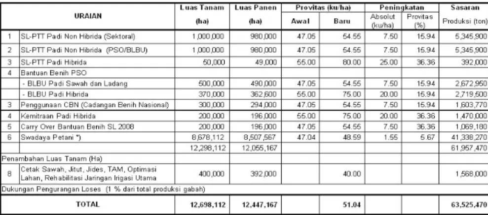 Tabel 4. Upaya Pencapaian Sasaran Produksi Padi Tahun 2009 