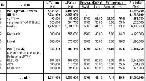 Tabel 5. : Upaya Pencapaian Sasaran Produksi Jagung Tahun  2009  