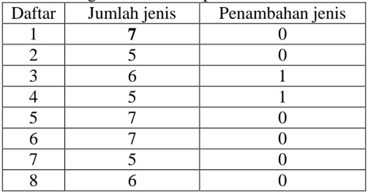 Tabel  1    Jumlah  jenis  burung  yang  ditemukan  di  tegakan karet dan pinus asrama C4  Daftar  Jumlah jenis  Penambahan jenis 