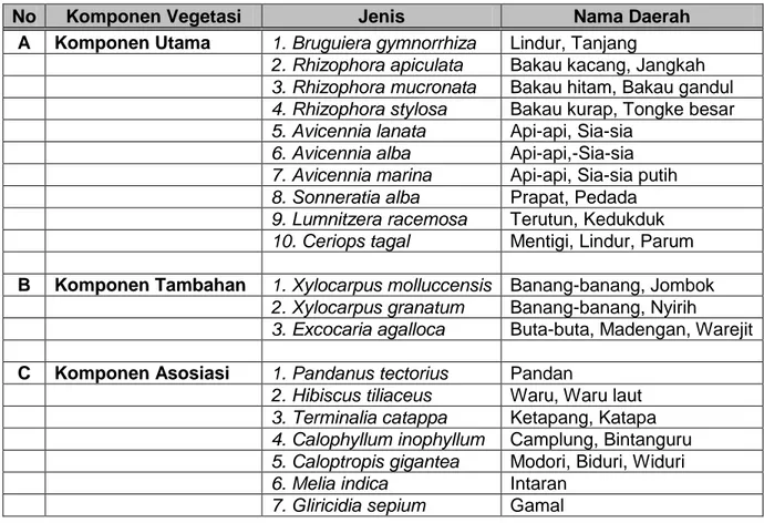 Tabel 1. Jenis Mangrove dan Tanaman Asosiasi di Nusa Lembongan dan Nusa Ceningan 