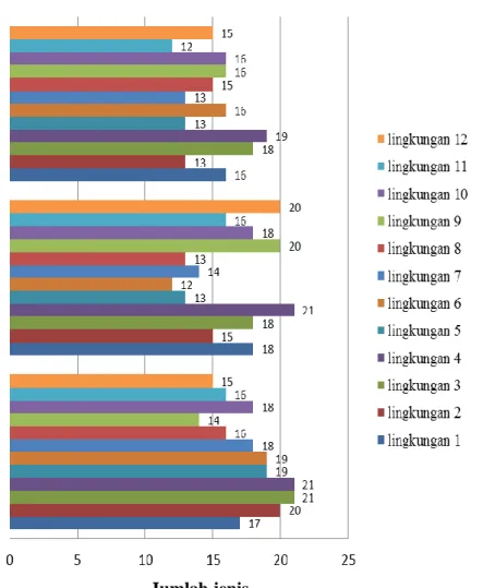 Gambar 2. Grafik sebaran temporal pada masing-masing lingkungan di PKT KRB – LIPI Sore hari (15.00-17.00) Siang hari (11.00-13.00) Pagi hari (06.00-08.00) Waktu Jumlah jenis 