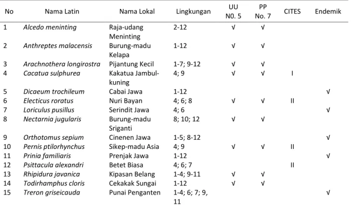 Tabel 2. Status konservasi burung dan endemisitasnya di 12 Lingkungan di Pusat Konservasi Tumbuhan Kebun  Raya Bogor – LIPI  